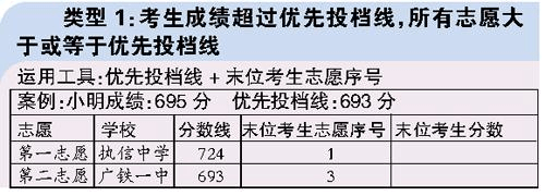 志愿填报曲线救国（80个志愿填报诀窍）