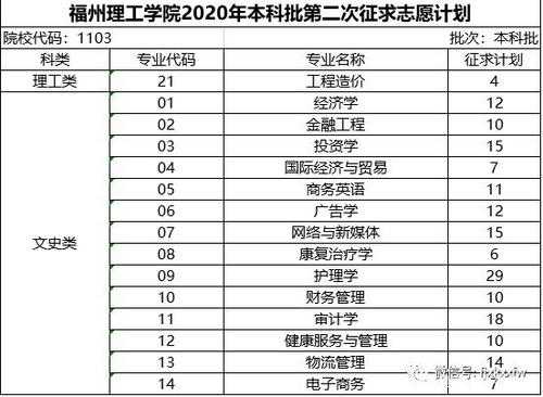 福州理工学院征集志愿（福州理工学院群）