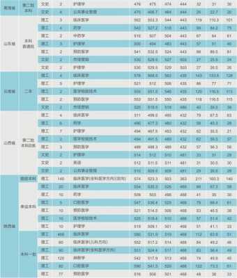 西安医学院征集志愿分数线（西安医学院免费医学生分数线）