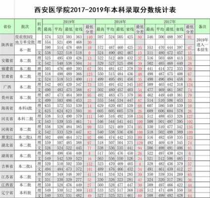 西安医学院征集志愿分数线（西安医学院免费医学生分数线）