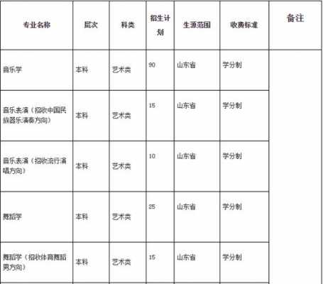菏泽学院征集志愿音乐（菏泽音乐学院招生简章）