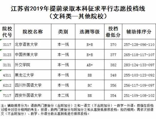 2019江苏本科志愿（2019年江苏本科线多少）