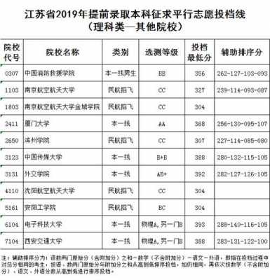 2019江苏本科志愿（2019年江苏本科线多少）