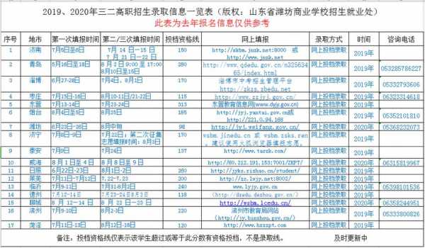 潍坊中职志愿填报（潍坊中专2020年学校招生）