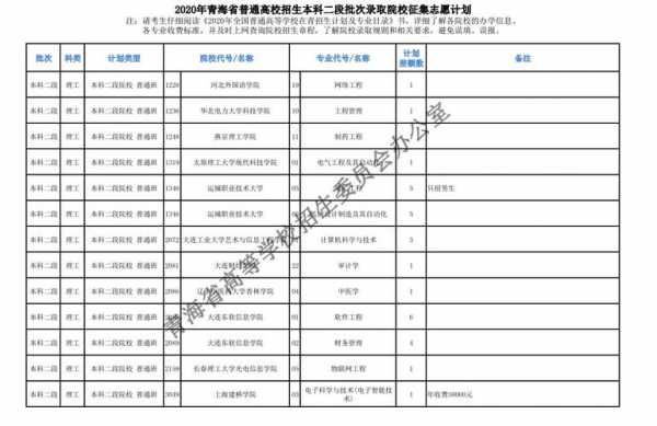 青海二批第二次征集志愿（青海2020年第一批征集志愿）