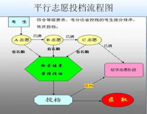 征集平行志愿录取规则（征集平行志愿录取规则及填报技巧）