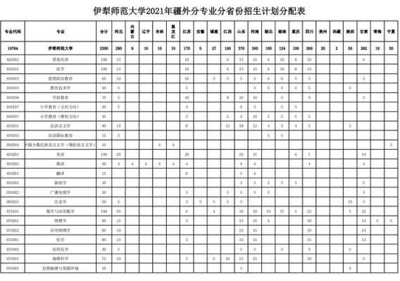 伊梨师范学院志愿分数（伊犁师范学院2020年录取分数线客什）