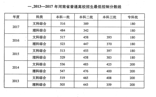 河南高考2017报志愿（河南2017高考线）