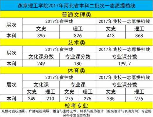 燕京理工什么时候填志愿（燕京理工学院提前批c批录取时间）