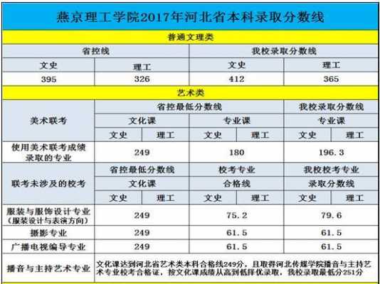 燕京理工什么时候填志愿（燕京理工学院提前批c批录取时间）