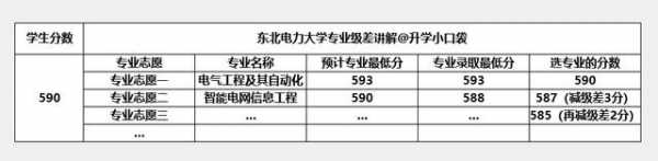 东北电力大学志愿填报（东北电力大学志愿填报代码）