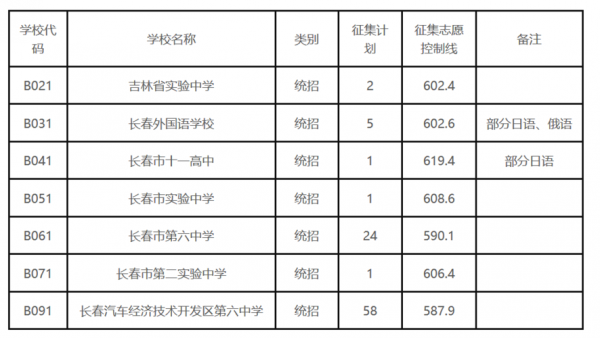 长春高中第三次征集志愿（长春二批次征集志愿）