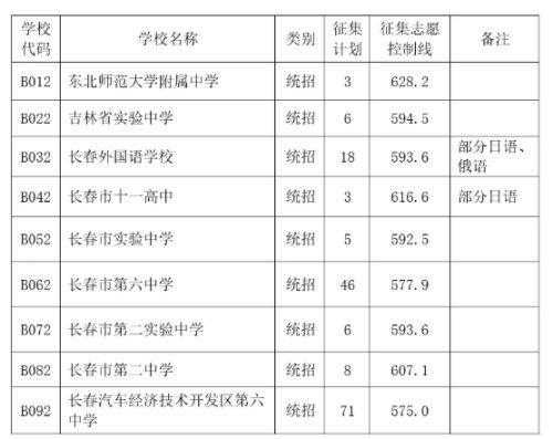 长春高中第三次征集志愿（长春二批次征集志愿）