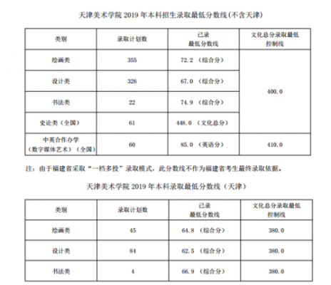 天津美院2017填报志愿（天津美院2020年合格线）