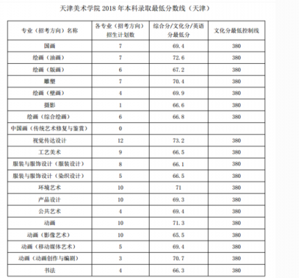 天津美院2017填报志愿（天津美院2020年合格线）