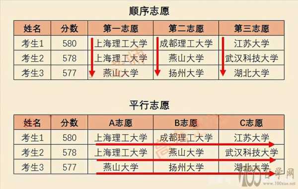 平行志愿105的比例（平行志愿1比105）