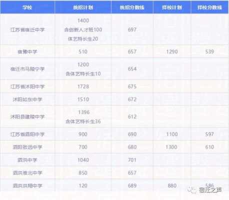 宿迁2018中考志愿（2018宿迁中考总分是多少）