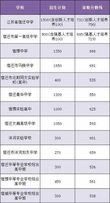 宿迁2018中考志愿（2018宿迁中考总分是多少）