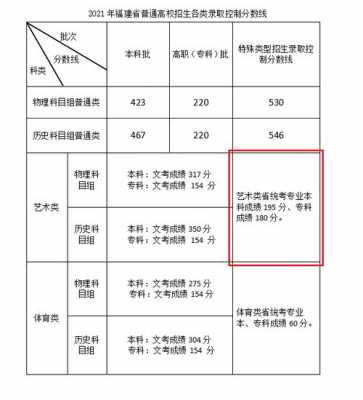 福建艺考志愿录取（福建2021艺考分数线是多少）