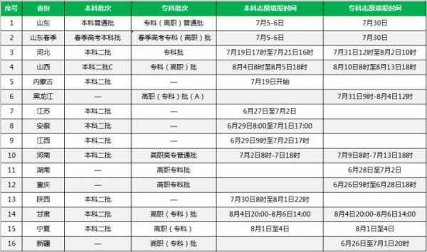 2019年志愿有哪些批次（2019年各批次填报志愿时间是什么时候）