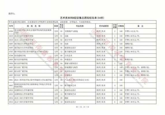 2015河南征集志愿艺术（河南省征集志愿计划表艺术类）