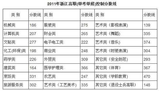 浙江职高高考志愿填报（浙江职高高考志愿填报怎么填）