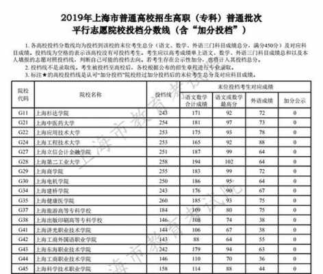 上海高考2017平行志愿（2019上海平行志愿投档线）