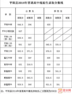 2016年平阳县志愿录取（2020年平阳县高考成绩）