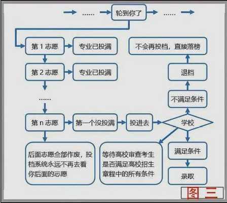 填顺序志愿技巧（顺序志愿填报模拟图）