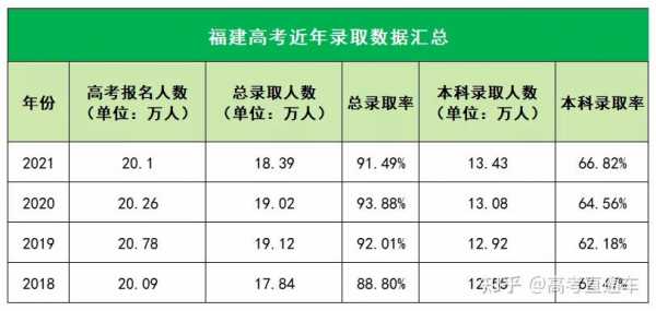 福建2018年理科志愿（18年福建高考理科人数）