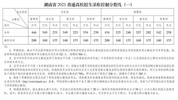 湖南高考志愿分数线（湖南高考录取分数线2021年）