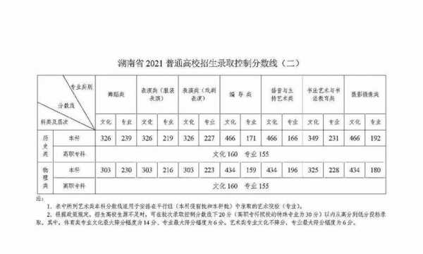 湖南高考志愿分数线（湖南高考录取分数线2021年）