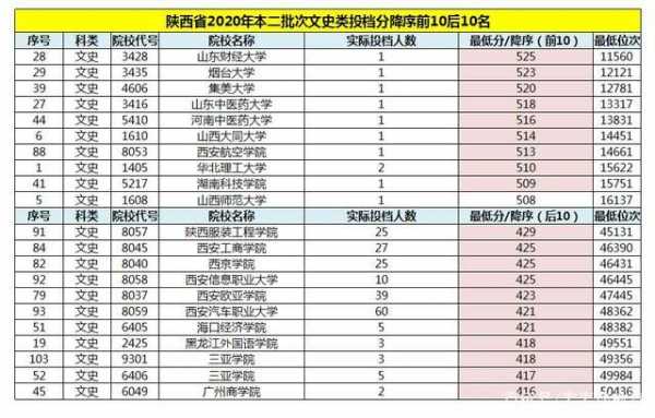 陕西二本补录志愿填报入口（陕西二本补录学校）