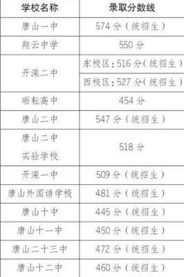 唐山2016中考填报志愿（唐山中考志愿录取查询网）