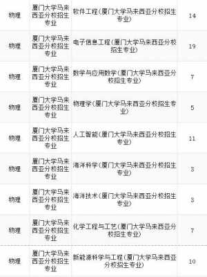 厦门大学征集志愿（厦门大学征集志愿2021）