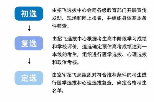 湖南空军招飞填志愿（2020年空军招飞在湖南招多少人）