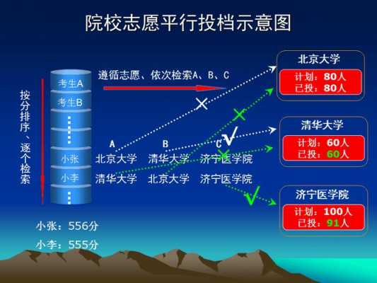 潮州平行志愿怎么录取（平行志愿录取规则动画演示）