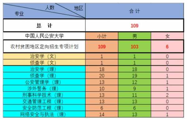 公安大学征集志愿（2020年公安院校征集志愿）