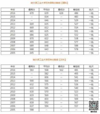 2018哈工大分志愿方法（哈工大得多少分能录取）