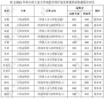 2018哈工大分志愿方法（哈工大得多少分能录取）