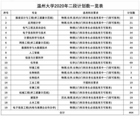 温州大学录取最低志愿（温州大学一志愿录取率）