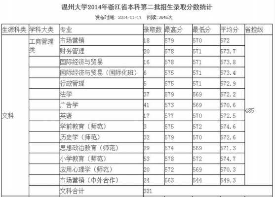 温州大学录取最低志愿（温州大学一志愿录取率）