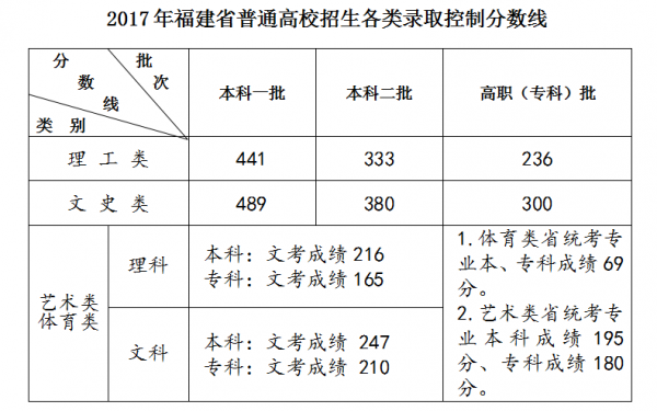 福建2017艺术类志愿（2017年福建艺术高考分数线）