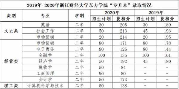 浙江财经大学高考志愿代号（浙江财经大学2020高水平招生简章）