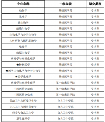 免费医学报志愿（2021免费医学生报考条件及要求）