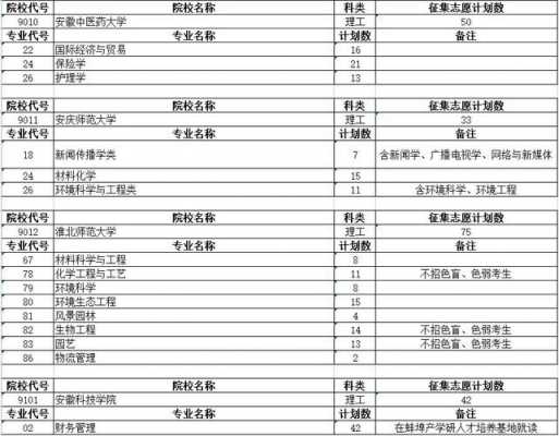 2016安徽征集志愿人数（安徽近几年征集志愿名单）