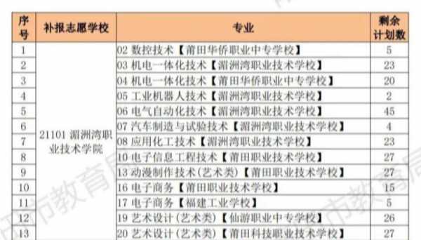 福建省莆田市填报志愿（莆田2021年填报志愿）