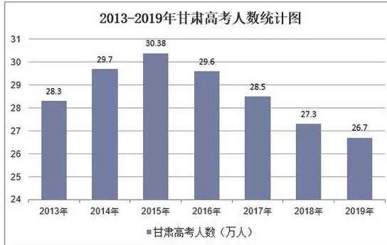 2018甘肃高考志愿数据（2018甘肃高考人数）