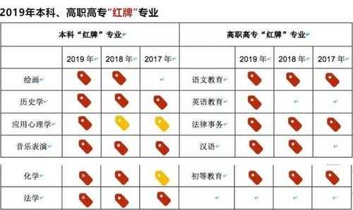 填报志愿红牌专业（填报志愿红牌专业是什么）