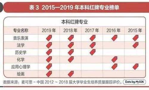 填报志愿红牌专业（填报志愿红牌专业是什么）